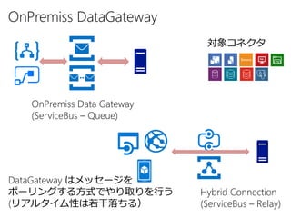 Hybrid Connection
(ServiceBus – Relay)
OnPremiss Data Gateway
(ServiceBus – Queue)
OnPremiss DataGateway
対象コネクタ
DataGateway はメッセージを
ポーリングする方式でやり取りを行う
(リアルタイム性は若干落ちる）
 