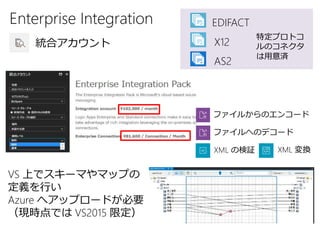 Enterprise Integration
統合アカウント
ファイルからのエンコード
ファイルへのデコード
XML の検証 XML 変換
EDIFACT
AS2
X12
特定プロトコ
ルのコネクタ
は用意済
VS 上でスキーマやマップの
定義を行い
Azure へアップロードが必要
（現時点では VS2015 限定）
 