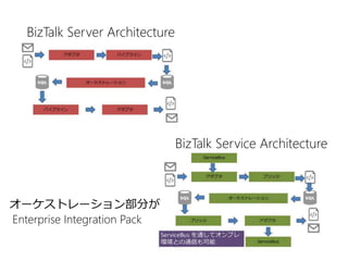 BizTalk Server Architecture
BizTalk Service Architecture
オーケストレーション部分が
Enterprise Integration Pack
 