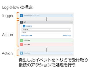 Trigger
Action
Action
LogicFlow の構造
発生したイベントをトリガで受け取り
後続のアクションで処理を行う
 