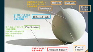 光源方向とライトカラー、
およびシェーダーによっ
て決まる要素
GI（グローバルイルミ
ネーション）のカラー
で決まる要素
ライトのシャドウタイプ
で決まる要素。
（キャストシャドウのカラ
ーは、GIとシェーダーに
依存する。）
ポストエフェクトで
設定する要素
 