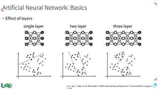 Artificial Neural Network: Basics
§ Effect of layers
A. K. Jain, J. Mao, K. M. Mohiuddin (1996) Artificial Neural Networks: A Tutorial IEEE Computer 29
 
