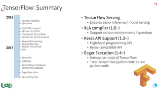 TensorFlow: Summary
§ TensorFlow Serving
§ Enables easier inference / model serving
§ XLA compiler (1.0~)
§ Support various environments / speedups
§ Keras API Support (1.2~)
§ High-level programming API
§ Keras-compatible API
§ Eager Execution (1.4~)
§ Interactive mode of TensorFlow
§ Treat TensorFlow python code as real
python code
2016
2017
⏤ TensorFlow Serving
⏤ Keras API
⏤ Eager Execution
⏤ TensorFlow Lite
⏤ XLA
⏤ OpenAL w/ OpenCompute
⏤ Distributed TensorFlow
⏤ Multi GPU support
⏤ Mobile TensorFlow
⏤ TensorFlow Datasets
⏤ SKLearn (contrib)
⏤ TensorFlow Slim
⏤ SyntaxNet
⏤ DRAGNN
⏤ TFLearn (contrib)
⏤ TensorFlow TimeSeries
 