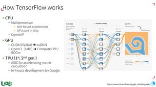 How TensorFlow works
§ CPU
§ Multiprocessor
§ AVX-based acceleration
§ GPU part in chip
§ OpenMP
§ GPU
§ CUDA (NVidia) ➜ cuDNN
§ OpenCL (AMD) ➜ ComputeCPP /
ROCm
§ TPU (1st, 2nd gen.)
§ ASIC for accelerating matrix
calculation
§ In-house development by Google
https://www.tensorflow.org/get_started/graph_viz
 