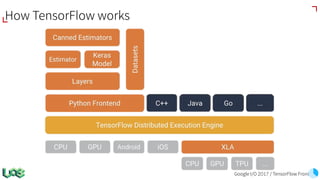 Google I/O 2017 / TensorFlow Frontiers
How TensorFlow works
 