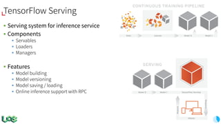 TensorFlow Serving
§ Serving system for inference service
§ Components
§ Servables
§ Loaders
§ Managers
§ Features
§ Model building
§ Model versioning
§ Model saving / loading
§ Online inference support with RPC
 