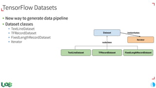 TensorFlow Datasets
§ New way to generate data pipeline
§ Dataset classes
§ TextLineDataset
§ TFRecordDataset
§ FixedLengthRecordDataset
§ Iterator
 