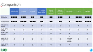 Comparison
TensorFlow TFlearn TF Slim
TF Eager
Execution
Keras
(with TF
backend)
Keras
(with MXNet
backend)
PyTorch CNTK MXNet
Difficulty ■■■■ ■■■ ■■ ■■ ■■ ■■■ ■ ■■■■ ■■■■
Extensibility ■■■■ ■■■■ ■■■■ ■■ ■■ ■■ ■ ■■■■ ■■■■
Interactive
mode
X X X O X X O X X
Multi-CPU
(NUMA)
O O X X O O O O O
Multi-CPU
(Cluster)
O O O X O O X O O
Multi-GPU
(single node)
O O O X O O
?
(manual
multi-
batch)
O O
Multi-GPU
(Cluster)
O O O X O O X O O
 