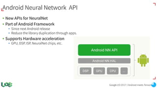 Android Neural Network API
§ New APIs for NeuralNet
§ Part of Android Framework
§ Since next Android release
§ Reduce the library duplication through apps.
§ Supports Hardware acceleration
§ GPU, DSP, ISP, NeuralNet chips, etc.
Google I/O 2017 / Android meets TensorFlow
 