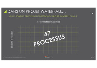 3De l’Agile Dans Vos Projets © aSpark - 2017
DANS UN PROJET WATERFALL…
…QUELS SONT LES PROCESSUS DES GESTION DE PROJET (D’APRÈS LE PMI) ?
5GROUPESDEPROCESSUS
12 DOMAINES DE CONNAISSANCES
 