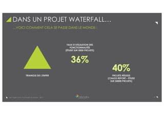 7De l’Agile Dans Vos Projets © aSpark - 2017
DANS UN PROJET WATERFALL…
…VOICI COMMENT CELA SE PASSE DANS LE MONDE :
TRIANGLE DE L’ENFER
TAUX D’UTILISATION DES
FONCTIONNALITÉS
(ÉTUDE SUR 5000 PROJETS)
PROJETS RÉUSSIS
(CHAOS REPORT – ÉTUDE
SUR 50000 PROJETS)
 