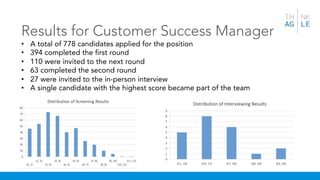 Results for Customer Success Manager
• A total of 778 candidates applied for the position
• 394 completed the first round
• 110 were invited to the next round
• 63 completed the second round
• 27 were invited to the in-person interview
• A single candidate with the highest score became part of the team
 