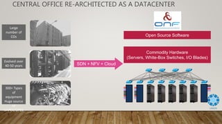 CENTRAL OFFICE RE-ARCHITECTED AS A DATACENTER
5
SDN + NFV + Cloud
Open Source Software
Commodity Hardware
(Servers, White-...