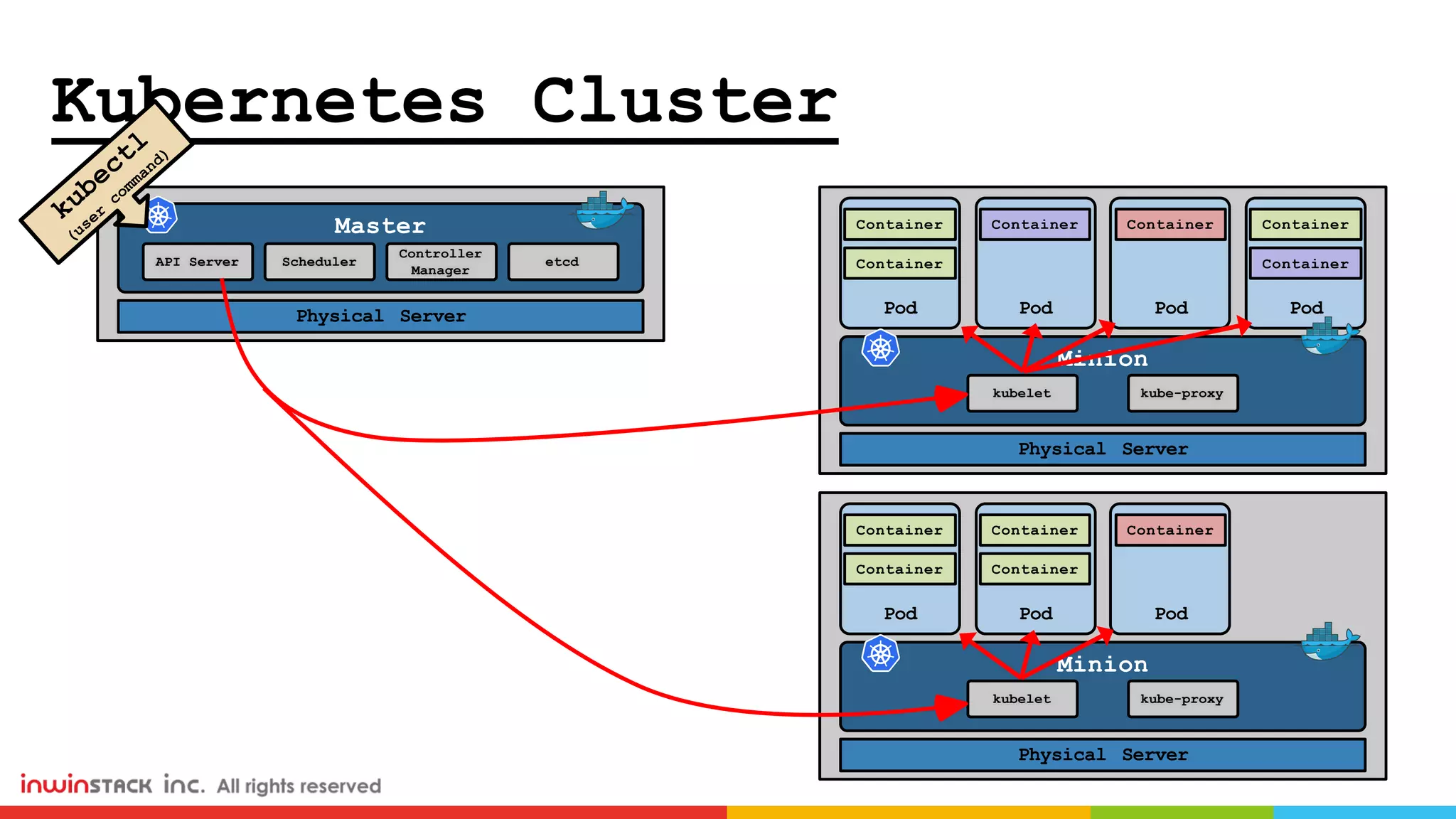 Kubernetes Cluster
Physical Server
Minion
kube-proxykubelet
Pod
Container
Container
Pod
Container
Pod
Container
Pod
Container
Container
Physical Server
Minion
kube-proxykubelet
Pod
Container
Container
Pod
Container
Pod
Container
Container
Physical Server
Master
Controller
Manager
etcdSchedulerAPI Server
 