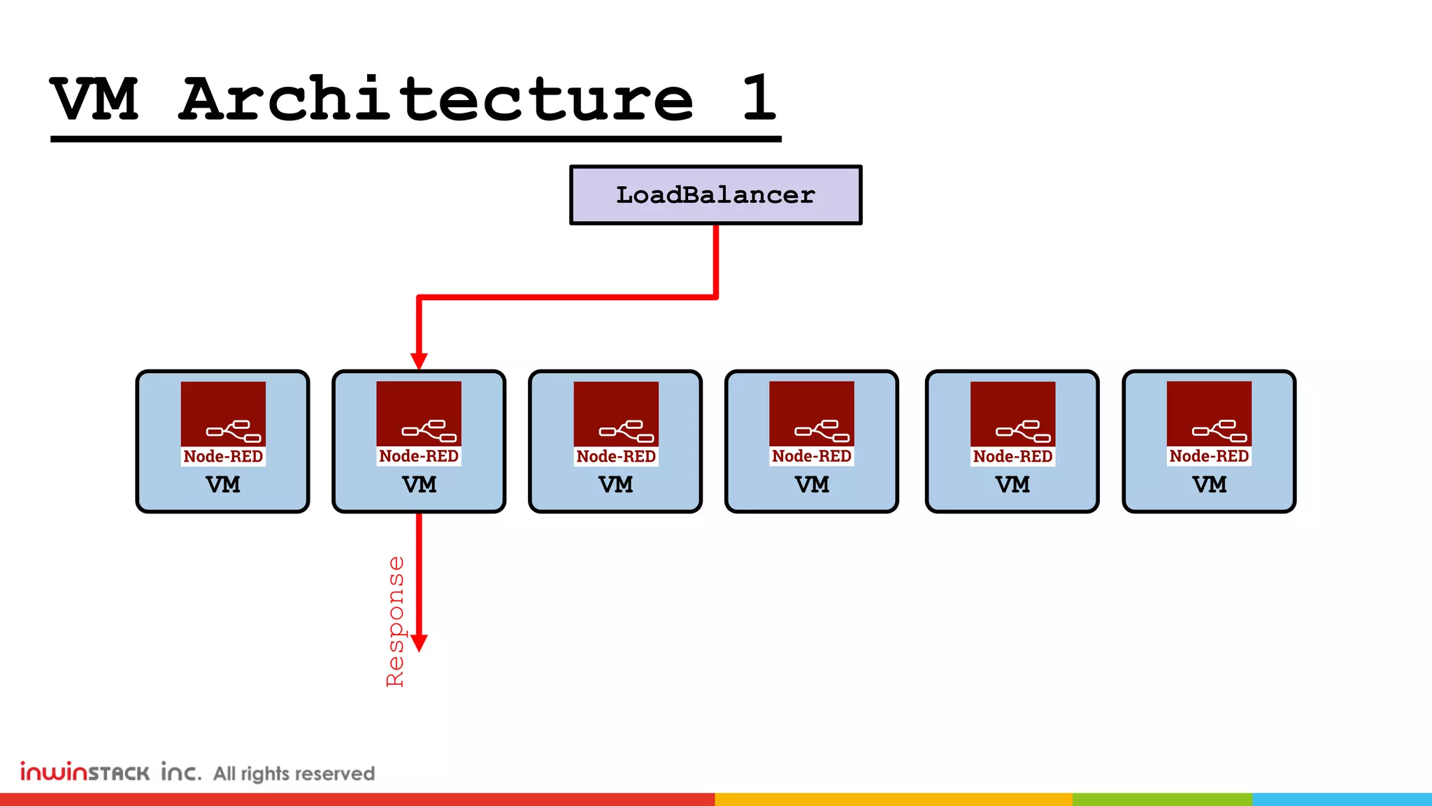 VM Architecture 1
LoadBalancer
VMVM VMVM VMVM
Response
 
