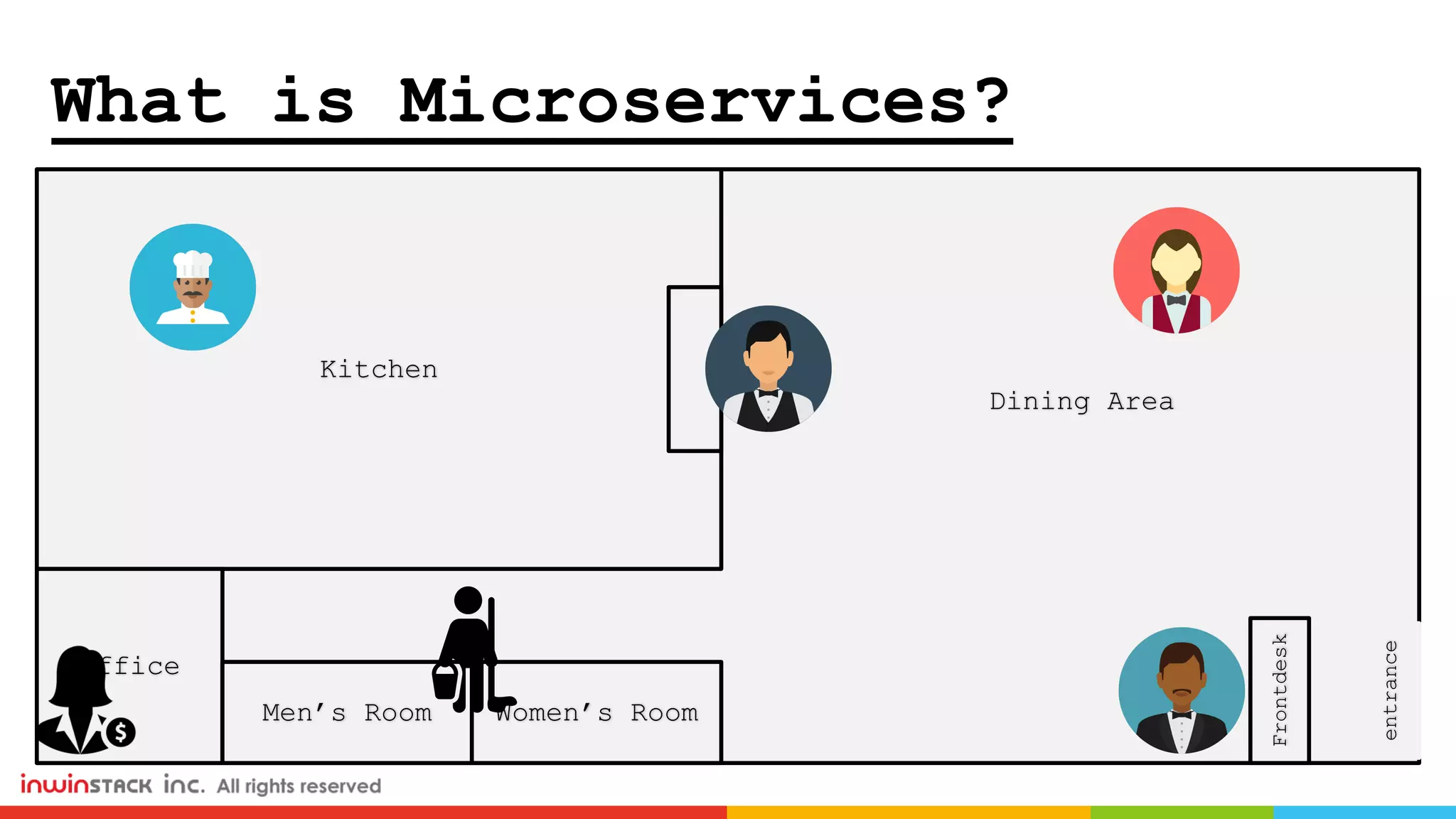 What is Microservices?
Kitchen
Office
Men’s Room Women’s Room
Frontdesk
Dining Area
entrance
 