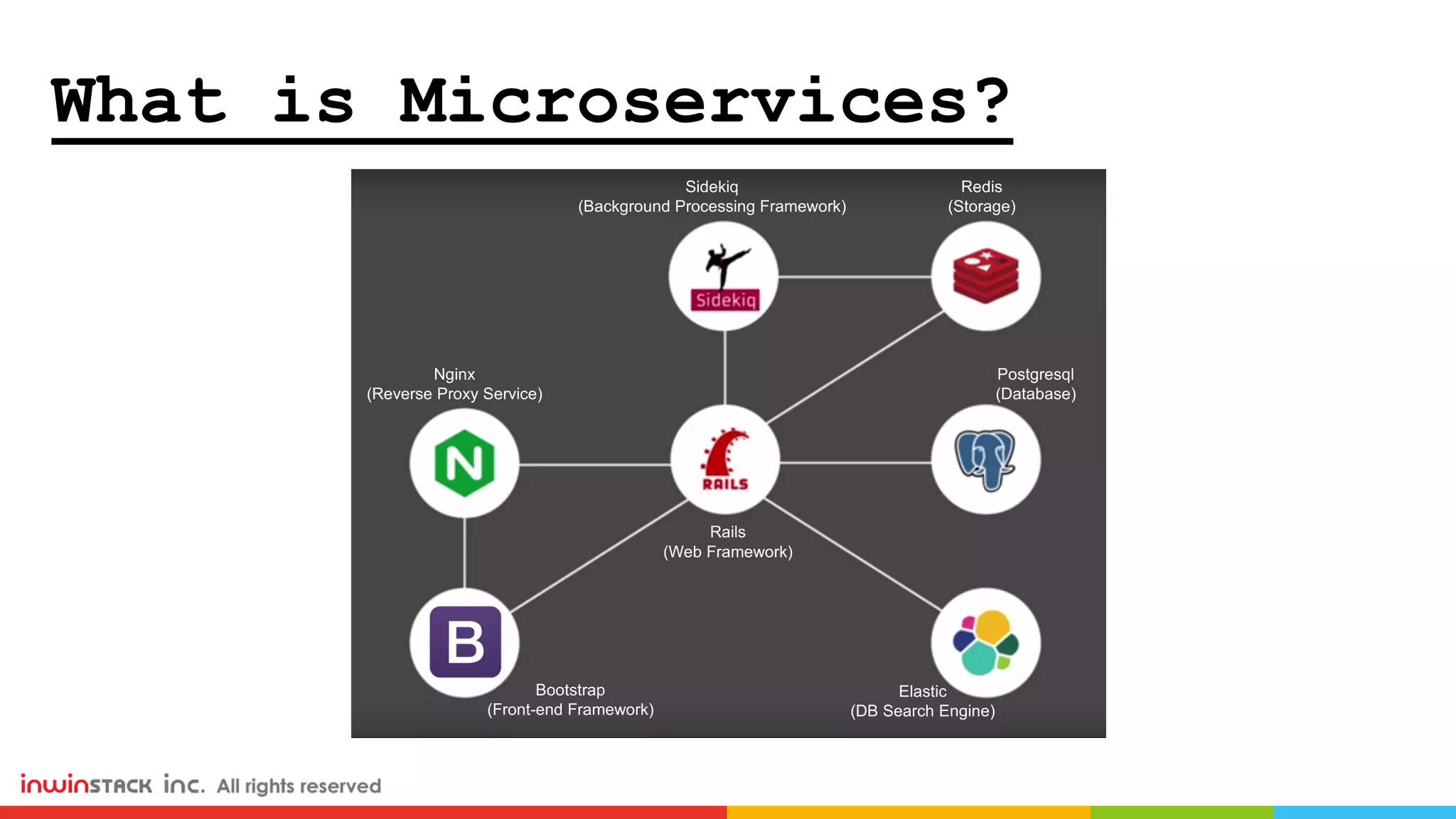 Nginx
(Reverse Proxy Service)
Bootstrap
(Front-end Framework)
Rails
(Web Framework)
Sidekiq
(Background Processing Framework)
Redis
(Storage)
Postgresql
(Database)
Elastic
(DB Search Engine)
What is Microservices?
 