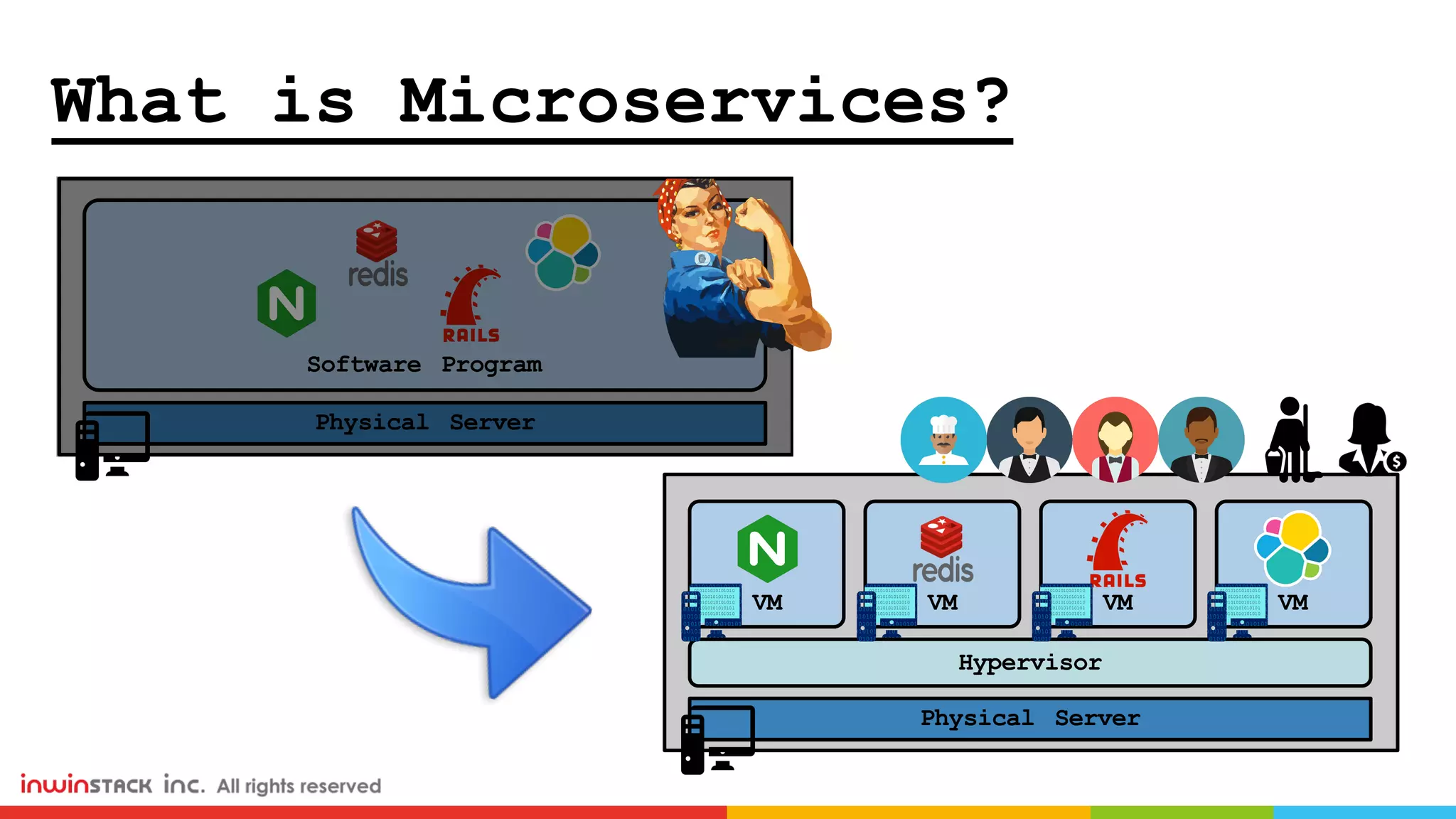 What is Microservices?
Physical Server
VM VM VM VM
Hypervisor
Physical Server
Software Program
010101010101010
101010101010101
010101010101010
101010101010101
010101010101010
010101010101010
101010101010101
010101010101010
101010101010101
010101010101010
010101010101010
101010101010101
010101010101010
101010101010101
010101010101010
010101010101010
101010101010101
010101010101010
101010101010101
010101010101010
 