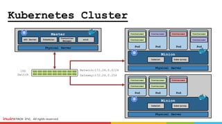 Kubernetes Cluster
Physical Server
Minion
kube-proxykubelet
Pod
Container
Container
Pod
Container
Pod
Container
Pod
Contai...