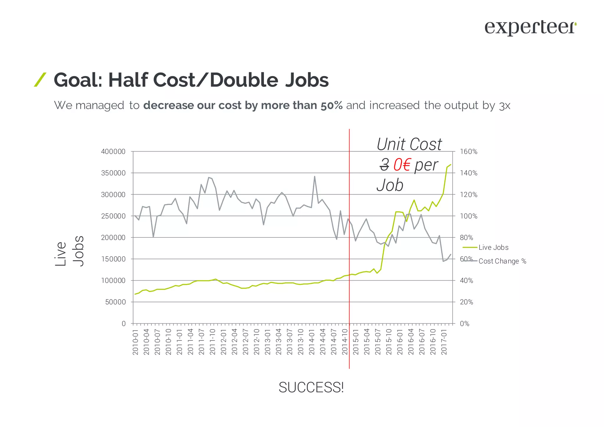 / Goal: Half Cost/Double Jobs
We managed to decrease our cost by more than 50% and increased the output by 3x
0%
20%
40%
60%
80%
100%
120%
140%
160%
0
50000
100000
150000
200000
250000
300000
350000
400000
2010-01
2010-04
2010-07
2010-10
2011-01
2011-04
2011-07
2011-10
2012-01
2012-04
2012-07
2012-10
2013-01
2013-04
2013-07
2013-10
2014-01
2014-04
2014-07
2014-10
2015-01
2015-04
2015-07
2015-10
2016-01
2016-04
2016-07
2016-10
2017-01
Live Jobs
Cost Change %
Live
Jobs
SUCCESS!
Unit Cost
3 0€ per
Job
 