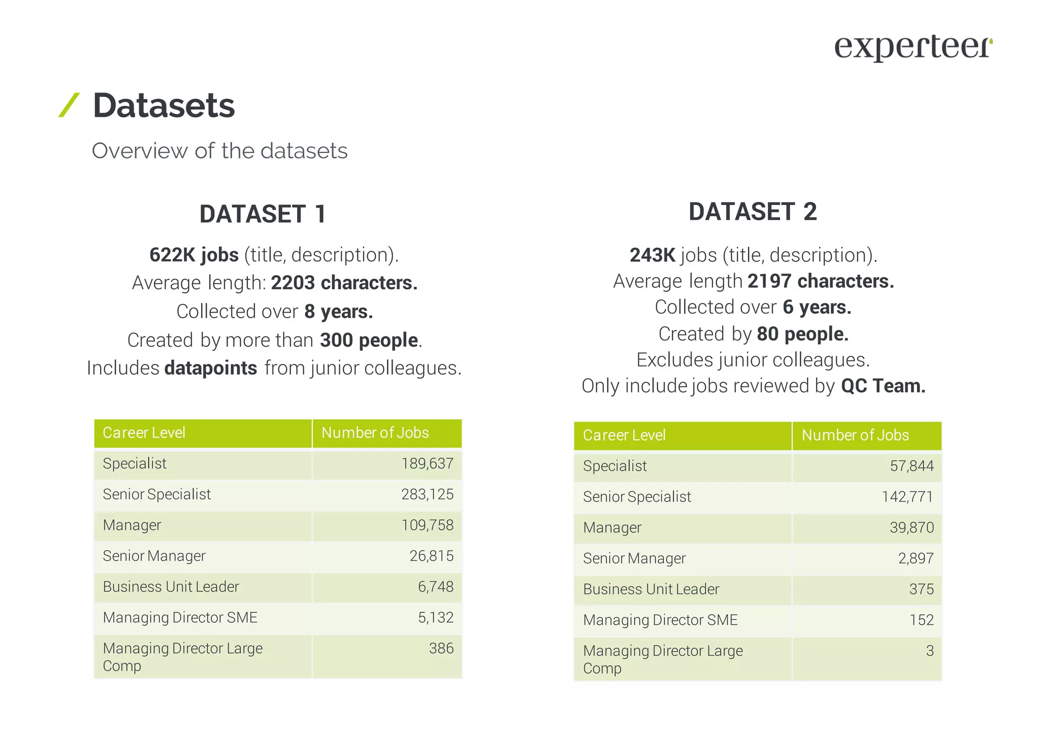/ Datasets
Overview of the datasets
DATASET 1
622K jobs (title, description).
Average length: 2203 characters.
Collected over 8 years.
Created by more than 300 people.
Includes datapoints from junior colleagues.
Career Level Number of Jobs
Specialist 189,637
Senior Specialist 283,125
Manager 109,758
Senior Manager 26,815
Business Unit Leader 6,748
Managing Director SME 5,132
Managing Director Large
Comp
386
DATASET 2
243K jobs (title, description).
Average length 2197 characters.
Collected over 6 years.
Created by 80 people.
Excludes junior colleagues.
Only include jobs reviewed by QC Team.
Career Level Number of Jobs
Specialist 57,844
Senior Specialist 142,771
Manager 39,870
Senior Manager 2,897
Business Unit Leader 375
Managing Director SME 152
Managing Director Large
Comp
3
 
