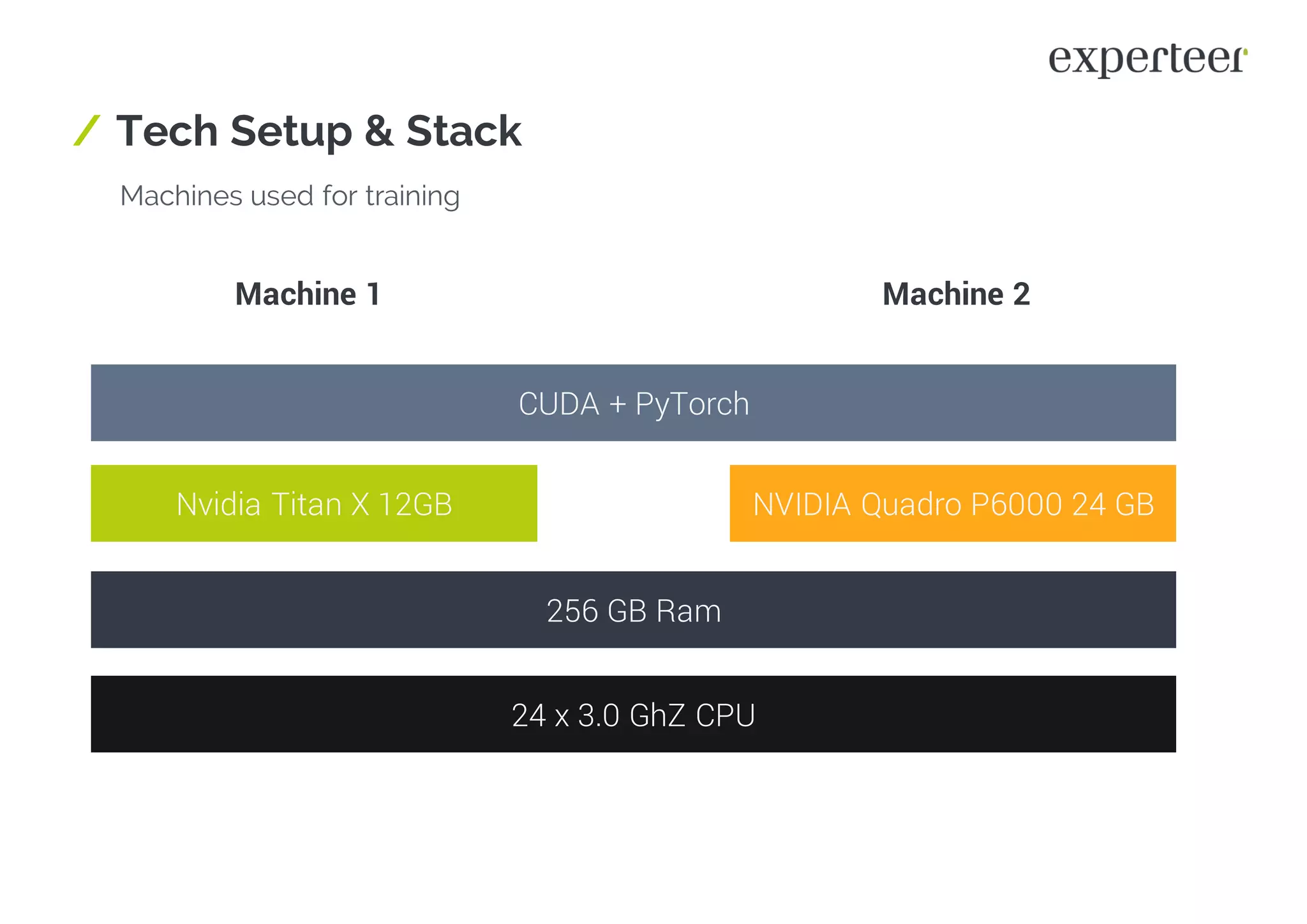 / Tech Setup & Stack
Machines used for training
Nvidia Titan X 12GB NVIDIA Quadro P6000 24 GB
256 GB Ram
24 x 3.0 GhZ CPU
Machine 1 Machine 2
CUDA + PyTorch
 