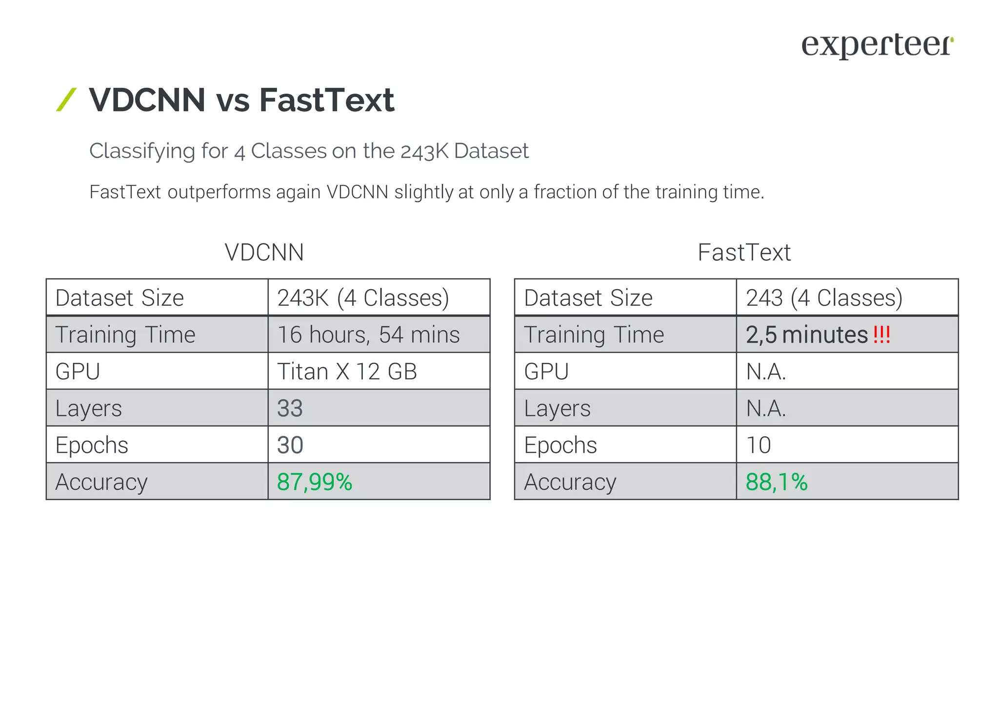 / VDCNN vs FastText
Classifying for 4 Classes on the 243K Dataset
Dataset Size 243 (4 Classes)
Training Time 2,5 minutes !!!
GPU N.A.
Layers N.A.
Epochs 10
Accuracy 88,1%
FastText outperforms again VDCNN slightly at only a fraction of the training time.
FastText
Dataset Size 243K (4 Classes)
Training Time 16 hours, 54 mins
GPU Titan X 12 GB
Layers 33
Epochs 30
Accuracy 87,99%
VDCNN
 