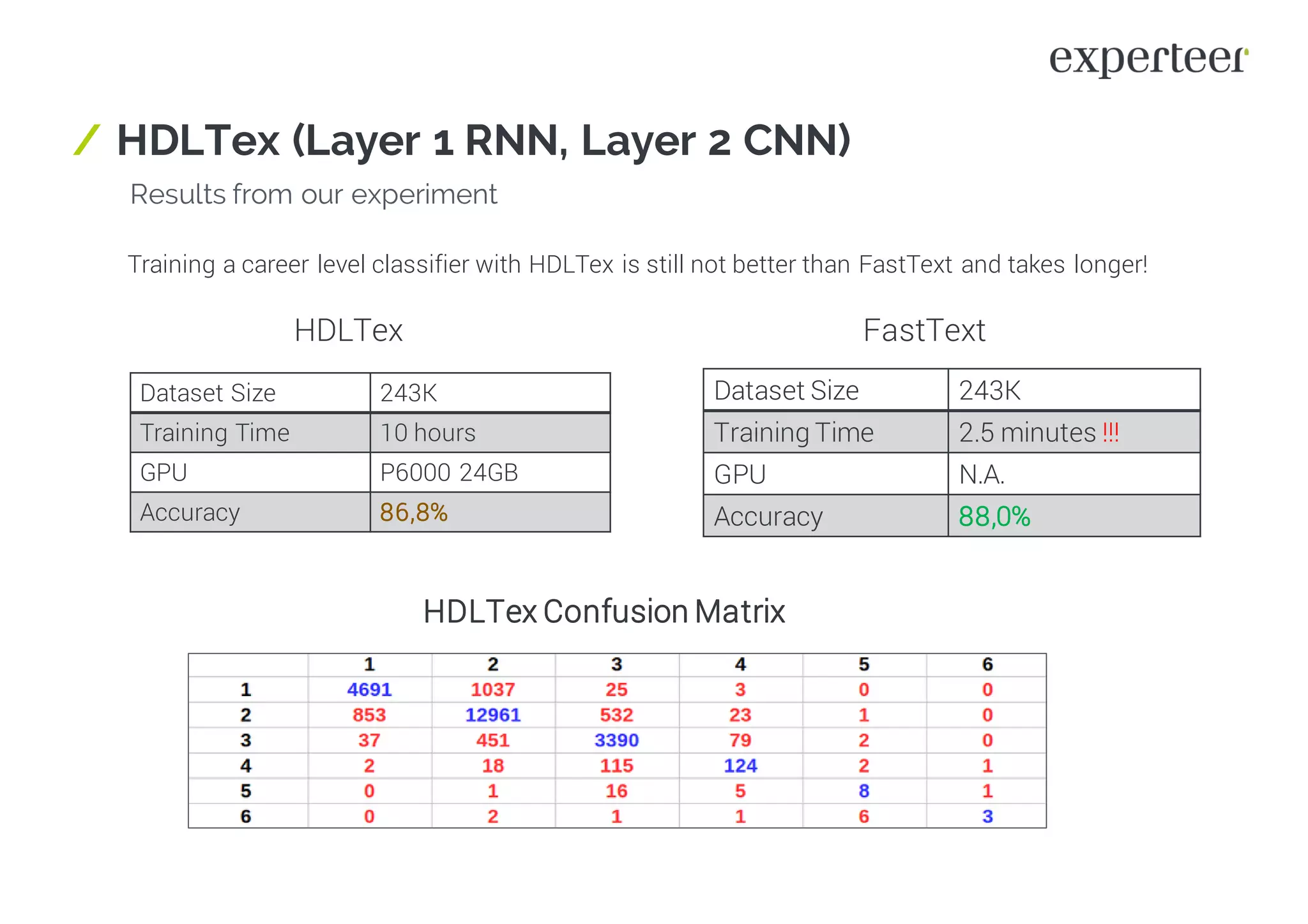 / HDLTex (Layer 1 RNN, Layer 2 CNN)
Results from our experiment
Dataset Size 243K
Training Time 10 hours
GPU P6000 24GB
Accuracy 86,8%
HDLTex Confusion Matrix
Training a career level classifier with HDLTex is still not better than FastText and takes longer!
Dataset Size 243K
Training Time 2.5 minutes !!!
GPU N.A.
Accuracy 88,0%
FastTextHDLTex
 