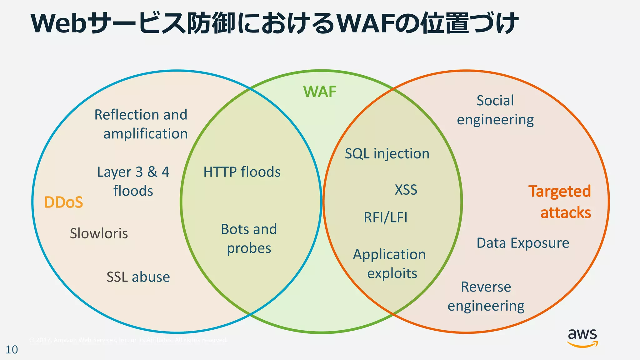 © 2017, Amazon Web Services, Inc. or its Affiliates. All rights reserved.
10
Webサービス防御におけるWAFの位置づけ
DDoS
Targeted
attacks
WAF
Reflection	and
amplification
Layer	3 &	4
floods
Slowloris
SSL abuse
HTTP	floods
SQL	injection
Bots	and
probes Application
exploits
Social
engineering
Reverse
engineering
XSS
RFI/LFI
Data	Exposure
 
