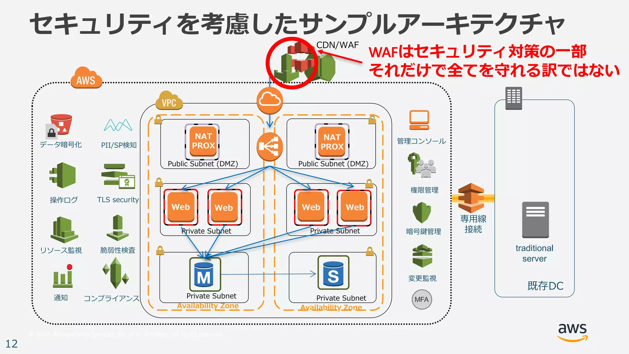 © 2017, Amazon Web Services, Inc. or its Affiliates. All rights reserved.
12
セキュリティを考慮したサンプルアーキテクチャ
Web Web Web Web
Public Subnet (DMZ) Public Subnet (DMZ)
Private Subnet Private Subnet
Private Subnet Private Subnet
NAT
PROX
NAT
PROX
操作ログ
リソース監視
通知
データ暗号化
権限管理
Availability Zone Availability Zone
既存DC
専⽤線
接続暗号鍵管理
管理コンソール
CDN/WAF
変更監視
WAFはセキュリティ対策の⼀部
それだけで全てを守れる訳ではない
traditional
server
脆弱性検査
PII/SP検知
TLS security
コンプライアンス
 