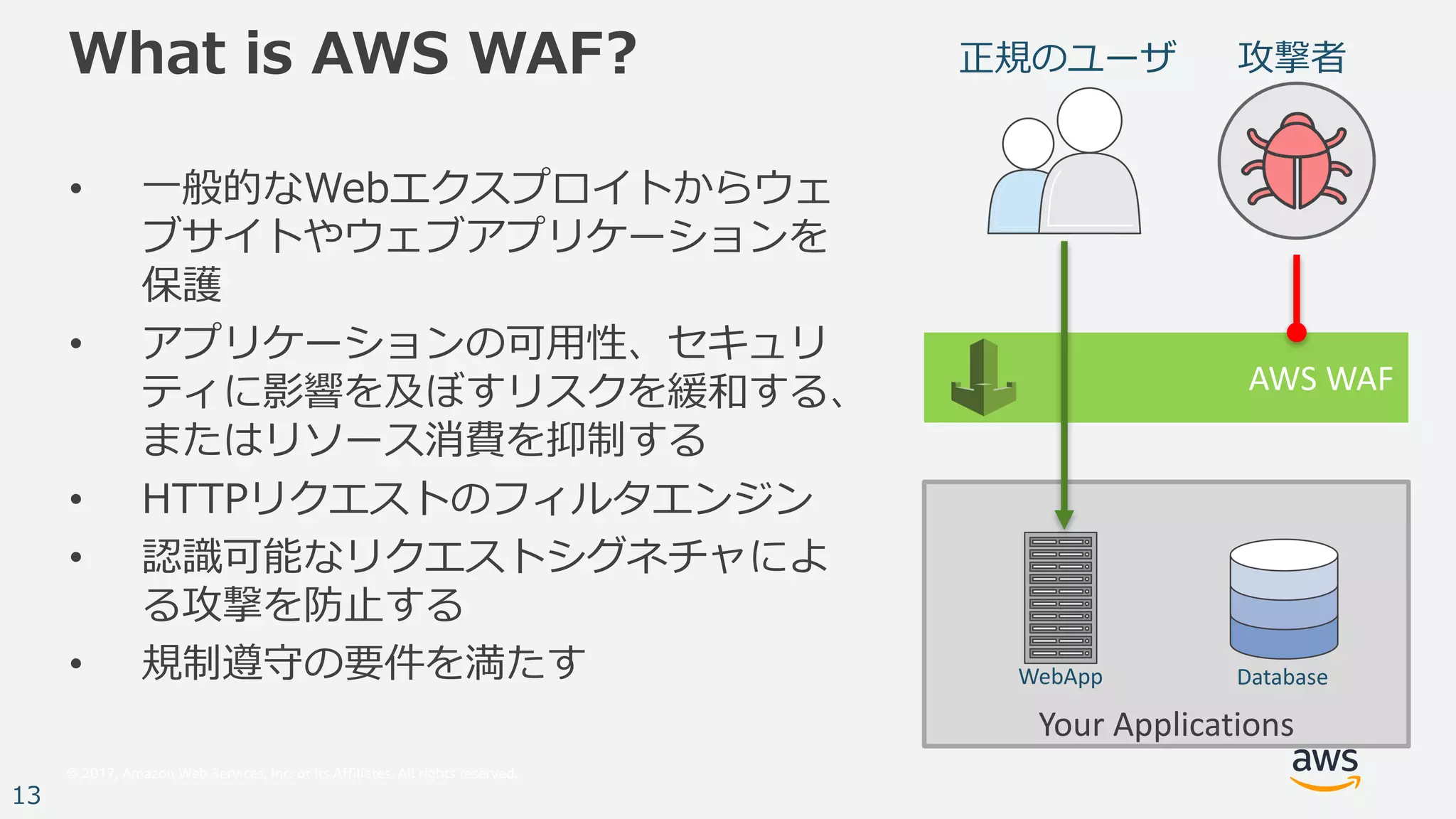 © 2017, Amazon Web Services, Inc. or its Affiliates. All rights reserved.
13
Your	Applications
AWS	WAF
What is AWS WAF?
• ⼀般的なWebエクスプロイトからウェ
ブサイトやウェブアプリケーションを
保護
• アプリケーションの可⽤性、セキュリ
ティに影響を及ぼすリスクを緩和する、
またはリソース消費を抑制する
• HTTPリクエストのフィルタエンジン
• 認識可能なリクエストシグネチャによ
る攻撃を防⽌する
• 規制遵守の要件を満たす WebApp Database
正規のユーザ 攻撃者
 