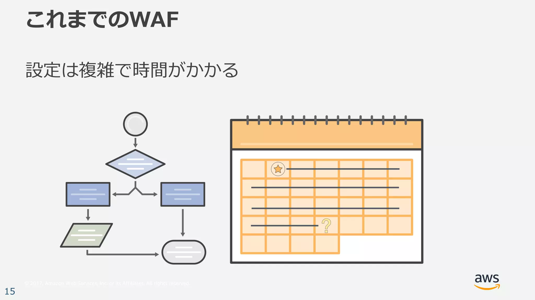 © 2017, Amazon Web Services, Inc. or its Affiliates. All rights reserved.
15
これまでのWAF
設定は複雑で時間がかかる
 