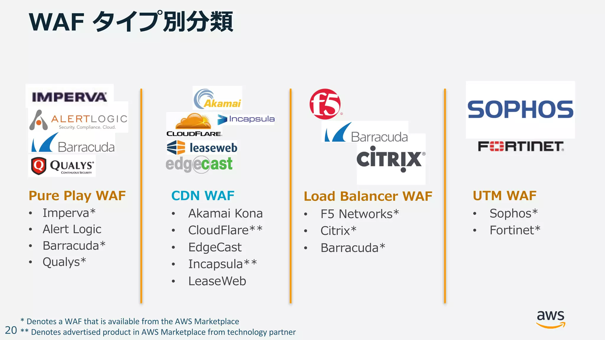© 2017, Amazon Web Services, Inc. or its Affiliates. All rights reserved.
20
WAF タイプ別分類
Pure Play WAF
• Imperva*
• Alert Logic
• Barracuda*
• Qualys*
CDN WAF
• Akamai Kona
• CloudFlare**
• EdgeCast
• Incapsula**
• LeaseWeb
Load Balancer WAF
• F5 Networks*
• Citrix*
• Barracuda*
UTM WAF
• Sophos*
• Fortinet*
*	Denotes	a	WAF	that	is	available	from	the	AWS	Marketplace
**	Denotes	advertised	product	in	AWS	Marketplace	from	technology	partner
 