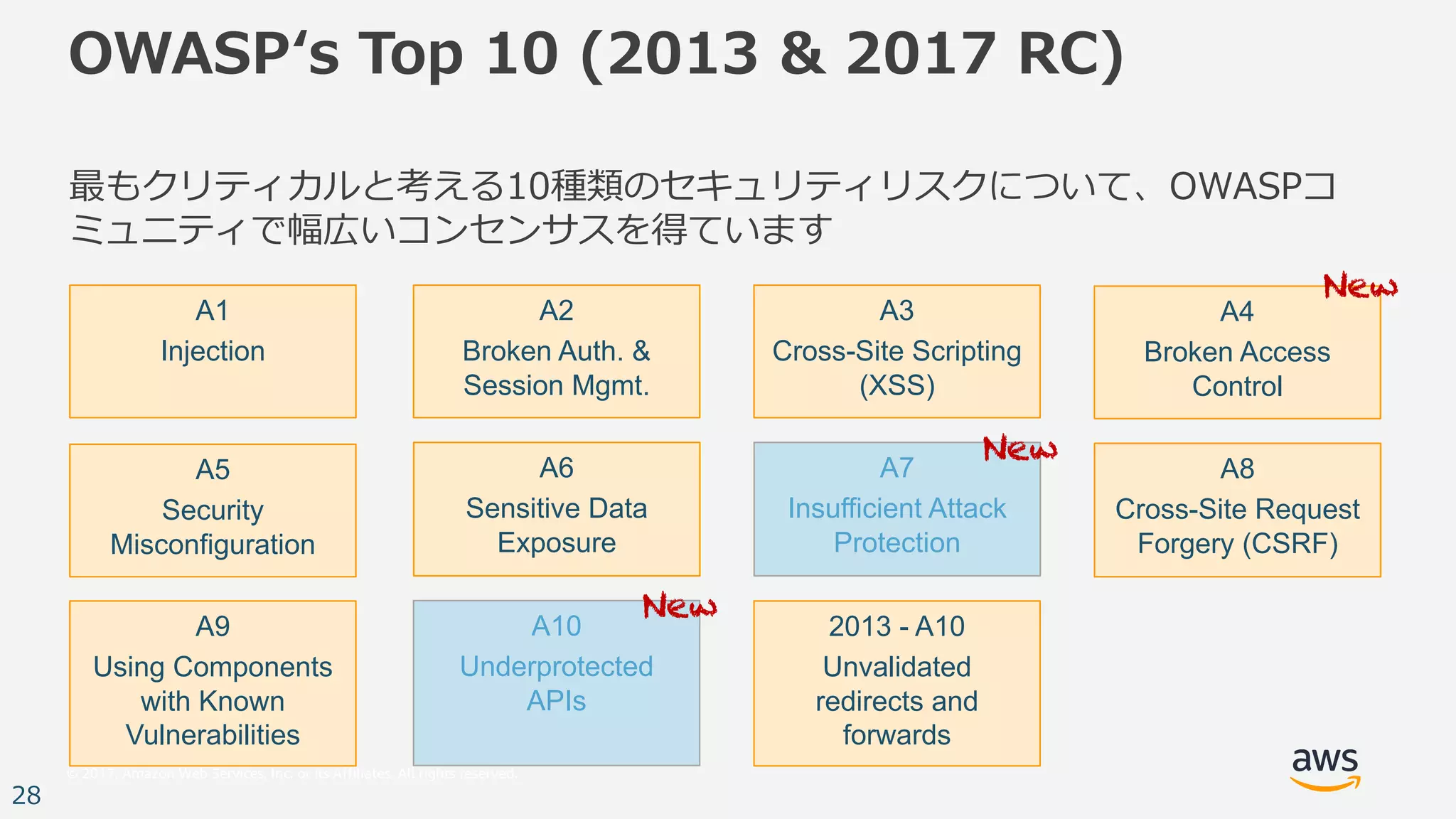 © 2017, Amazon Web Services, Inc. or its Affiliates. All rights reserved.
28
OWASPʻs Top 10 (2013 & 2017 RC)
最もクリティカルと考える10種類のセキュリティリスクについて、OWASPコ
ミュニティで幅広いコンセンサスを得ています
A1
Injection
A2
Broken Auth. &
Session Mgmt.
A3
Cross-Site Scripting
(XSS)
A4
Broken Access
Control
A5
Security
Misconfiguration
A6
Sensitive Data
Exposure
A7
Insufficient Attack
Protection
A8
Cross-Site Request
Forgery (CSRF)
A9
Using Components
with Known
Vulnerabilities
A10
Underprotected
APIs
2013 - A10
Unvalidated
redirects and
forwards
New
New
New
 