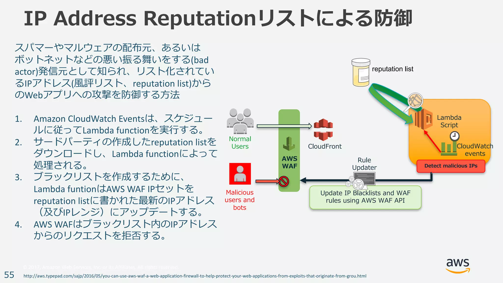 © 2017, Amazon Web Services, Inc. or its Affiliates. All rights reserved.
55
IP Address Reputationリストによる防御
http://aws.typepad.com/sajp/2016/05/you-can-use-aws-waf-a-web-application-firewall-to-help-protect-your-web-applications-from-exploits-that-originate-from-grou.html
Update IP Blacklists and WAF
rules using AWS WAF API
Normal
Users
Malicious
users and
bots
CloudFront
AWS
WAF
Lambda
Script
Detect malicious IPs
Rule
Updater
CloudWatch
events
reputation list
スパマーやマルウェアの配布元、あるいは
ボットネットなどの悪い振る舞いをする(bad	
actor)発信元として知られ、リスト化されてい
るIPアドレス(⾵評リスト、reputation	list)から
のWebアプリへの攻撃を防御する⽅法
1. Amazon	CloudWatch Eventsは、スケジュー
ルに従ってLambda	functionを実⾏する。
2. サードパーティの作成したreputation	listを
ダウンロードし、Lambda	functionによって
処理される。
3. ブラックリストを作成するために、
Lambda	funtionはAWS	WAF	IPセットを
reputation	listに書かれた最新のIPアドレス
（及びIPレンジ）にアップデートする。
4. AWS	WAFはブラックリスト内のIPアドレス
からのリクエストを拒否する。
 