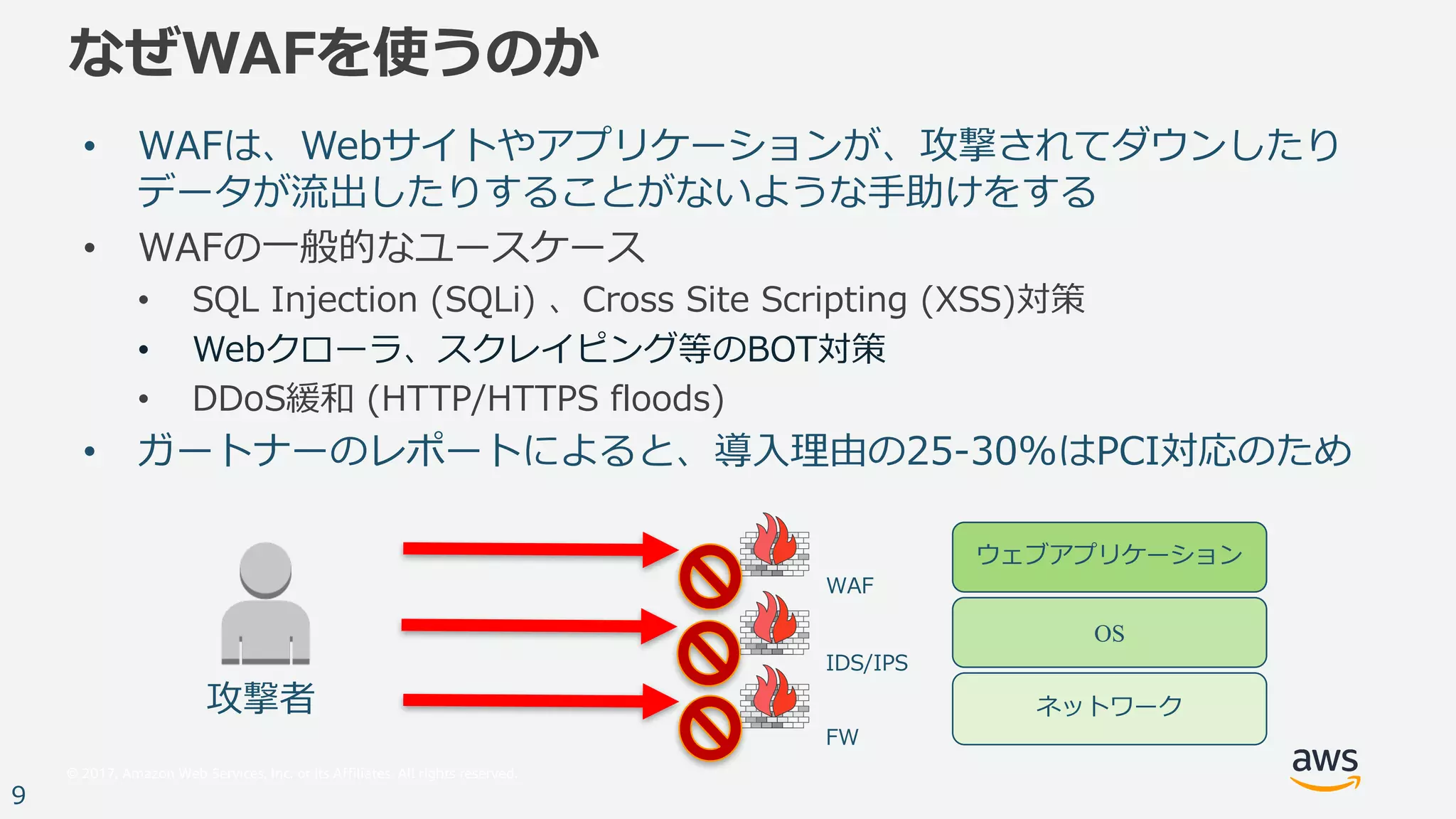 © 2017, Amazon Web Services, Inc. or its Affiliates. All rights reserved.
9
なぜWAFを使うのか
• WAFは、Webサイトやアプリケーションが、攻撃されてダウンしたり
データが流出したりすることがないような⼿助けをする
• WAFの⼀般的なユースケース
• SQL Injection (SQLi) 、Cross Site Scripting (XSS)対策
• Webクローラ、スクレイピング等のBOT対策
• DDoS緩和 (HTTP/HTTPS floods)
• ガートナーのレポートによると、導⼊理由の25-30%はPCI対応のため
ネットワーク
OS
ウェブアプリケーション
IDS/IPS
FW
WAF
攻撃者
 