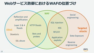 © 2017, Amazon Web Services, Inc. or its Affiliates. All rights reserved.
10
Webサービス防御におけるWAFの位置づけ
DDoS
Targeted
attacks
WAF
Reflection	and
amplification
Layer	3 &	4
floods
Slowloris
SSL abuse
HTTP	floods
SQL	injection
Bots	and
probes Application
exploits
Social
engineering
Reverse
engineering
XSS
RFI/LFI
Data	Exposure
 