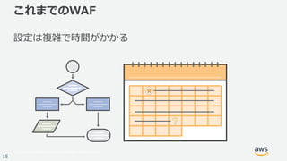 © 2017, Amazon Web Services, Inc. or its Affiliates. All rights reserved.
15
これまでのWAF
設定は複雑で時間がかかる
 