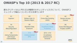 © 2017, Amazon Web Services, Inc. or its Affiliates. All rights reserved.
28
OWASPʻs Top 10 (2013 & 2017 RC)
最もクリティカルと考える10種類のセキュリティリスクについて、OWASPコ
ミュニティで幅広いコンセンサスを得ています
A1
Injection
A2
Broken Auth. &
Session Mgmt.
A3
Cross-Site Scripting
(XSS)
A4
Broken Access
Control
A5
Security
Misconfiguration
A6
Sensitive Data
Exposure
A7
Insufficient Attack
Protection
A8
Cross-Site Request
Forgery (CSRF)
A9
Using Components
with Known
Vulnerabilities
A10
Underprotected
APIs
2013 - A10
Unvalidated
redirects and
forwards
New
New
New
 