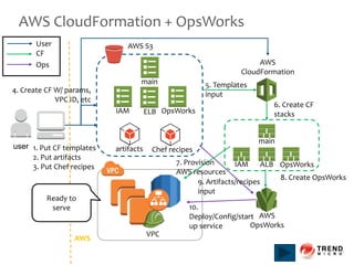 AWS CloudFormation + OpsWorks
user
main
IAM ELB OpsWorks
AWS
CloudFormation
main
IAM ALB OpsWorks
AWS
OpsWorks
artifacts
AWS S3
AWS
VPC
Chef recipes1. Put CF templates
2. Put artifacts
3. Put Chef recipes
4. Create CF W/ params,
VPC ID, etc
5. Templates
input
6. Create CF
stacks
7. Provision
AWS resources
8. Create OpsWorks
9. Artifacts/recipes
input
10.
Deploy/Config/start
up service
User
CF
Ops
Ready to
serve
 