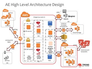 IDC
AE High Level Architecture Design
AZb
AE API servers
RDS
AZa
AZb
AZc
AE API servers
RDS
services
services
services
peering
HTTPS
EMR
EMR
Cross-account
S3 buckets
Auto
Scaling
group
worker
s
worker
sMulti-AZs
Auto
Scaling
group
Auto
Scaling
group
Eureka
Eureka
VPN
HTTPS/HTTP
Basic
Cloud Storagepeering
isValidUser
CS output
HTTPS/HTTP
Basic
Amazon
SNS
Oregon (us-west-2)
IDC
VPN
Splunk
peering
Private ALB
 