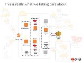 IDC
This is really what we taking care about
AZb
AE API servers
RDS
AZa
AZb
AZc
AE API servers
RDS
services
services
services
peering
HTTPS
EMR
EMR
Cross-account
S3 buckets
Auto
Scaling
group
worker
s
worker
sMulti-AZs
Auto
Scaling
group
Auto
Scaling
group
Eureka
Eureka
VPN
HTTPS/HTTP
Basic
Cloud Storagepeering
isValidUser
CS output
HTTPS/HTTP
Basic
Amazon
SNS
Oregon (us-west-2)
IDC
VPN
Splunk
peering
Private ALB
 
