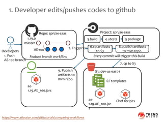1. Developer edits/pushes codes to github
Developers
master
AE-100
Repo: spn/ae-saas Project: spn/ae-saas
1.19.0 3.build 4.utests 5.package
6.cp artifacts
to S3
S3: dev-us-east-1
CF templates
ae-
1.19.AE_100.jar
s
Chef recipes
ae-
1.19.AE_100.jars
1. Push
AE-100 branch
2. Trigger CI
7. cp to S3
8.publish artifacts
to mvn repo.
9. Publish
artifacts to
mvn repo.
Feature branch workflow
https://www.atlassian.com/git/tutorials/comparing-workflows
Every commit will trigger this build
 