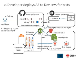2. Developer deploys AE to Dev env. for tests
Developers
Repo: spn/ae-saas Project: spn/ae-saas
4.Create CF
S3: dev-us-east-1
CF templates
ae-
1.19.AE_100.jars
Chef recipes
1. Git tag: c-1.19.AE_100-
dev-us-east-1-myAE
3. Trigger CI
Feature branch workflow
2. Push tag
Dev VPC
AWS CF
5. CF creating for stack: ae-dev-myAE
5.1 Templates
input
6. Provision
resources
7.
Deploy/config/s
tartup service
Ready for
tests
Env.
variables
in CImaster
AE-100
 