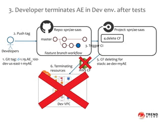 3. Developer terminates AE in Dev env. after tests
Developers
Repo: spn/ae-saas Project: spn/ae-saas
4.delete CF
3. Trigger CI
Feature branch workflow
2. Push tag
Dev VPC
AWS CF
5. CF deleting for
stack: ae-dev-myAE
6. Terminating
resources
1. Git tag: d-1.19.AE_100-
dev-us-east-1-myAE
master
 