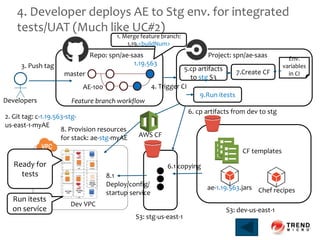 8.1
Deploy/config/
startup service
4. Developer deploys AE to Stg env. for integrated
tests/UAT (Much like UC#2)
Developers
Repo: spn/ae-saas Project: spn/ae-saas
7.Create CF
S3: dev-us-east-1
CF templates
ae-1.19.563.jars Chef recipes
2. Git tag: c-1.19.563-stg-
us-east-1-myAE
4. Trigger CI
Feature branch workflow
3. Push tag
Dev VPC
AWS CF
8. Provision resources
for stack: ae-stg-myAE
Ready for
tests
Env.
variables
in CImaster
AE-100
1.19.563
1. Merge feature branch:
1.19.<buildNum>
5.cp artifacts
to stg S3
●
●
●
6.1 copying
6. cp artifacts from dev to stg
9.Run itests
S3: stg-us-east-1
Run itests
on service
 