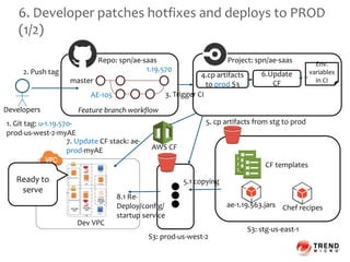 6. Developer patches hotfixes and deploys to PROD
(1/2)
Developers
Repo: spn/ae-saas Project: spn/ae-saas
6.Update
CF
S3: stg-us-east-1
CF templates
ae-1.19.563.jars Chef recipes
1. Git tag: u-1.19.570-
prod-us-west-2-myAE
3. Trigger CI
Feature branch workflow
2. Push tag
Dev VPC
AWS CF
7. Update CF stack: ae-
prod-myAE
Ready to
serve
Env.
variables
in CImaster
AE-105
1.19.570
4.cp artifacts
to prod S3
●
●
●
5.1 copying
5. cp artifacts from stg to prod
S3: prod-us-west-2
8.1 Re-
Deploy/config/
startup service
 