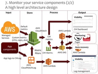 7. Monitor your service components (2/2)
A high level architecture design
33
App
components
Managed
Services
AWS
CloudWatch
Default
metrics
Custom metrics
(CPU, mem, disk)
CW
metrics
CW Dashboard
CW Alarms
Pager
AWS SNS
AWS Lambda
AWS
CloudWatchLog
App logs to CWLog
Metric
filters
AWS Lambda
Input Store Process Output
Log management
Visibility
Monitoring
Visibility
AWS Lambda
Auto-recovery
 