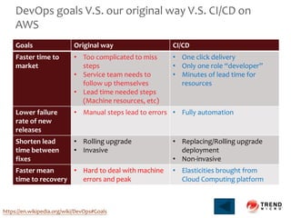 DevOps goals V.S. our original way V.S. CI/CD on
AWS
Goals Original way CI/CD
Faster time to
market
• Too complicated to miss
steps
• Service team needs to
follow up themselves
• Lead time needed steps
(Machine resources, etc)
• One click delivery
• Only one role “developer”
• Minutes of lead time for
resources
Lower failure
rate of new
releases
• Manual steps lead to errors • Fully automation
Shorten lead
time between
fixes
• Rolling upgrade
• Invasive
• Replacing/Rolling upgrade
deployment
• Non-invasive
Faster mean
time to recovery
• Hard to deal with machine
errors and peak
• Elasticities brought from
Cloud Computing platform
https://en.wikipedia.org/wiki/DevOps#Goals
 