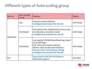 Different types of Auto-scaling group
39
Service
Auto Scaling
Group
Features Deploy
OpsWorks
24/7
•manual creation/deletion
•configure one instance for one AZ
chef recipe
time-based
•can specify time slot(s) based on hour unit,
on everyday or any day in week
•configure one instance for one AZ
chef recipe
load-based
•can specify CPU/MEM/workload avg. based
on an OPS layer
•UP: when to increase instances
•Down: when to decrease instances
•No max./min. # of instances setting
•configure one instance for one AZ
chef recipe
EC2
•can set max./min. for # of instance
•Multi-AZs support
user-data
 